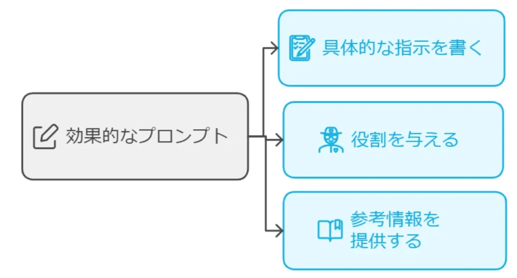 AIを活用したプロンプト結果