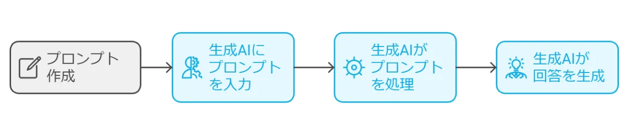 AIのプロンプトの図