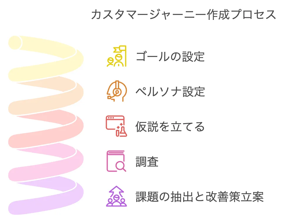 カスタマージャーニーマップの図