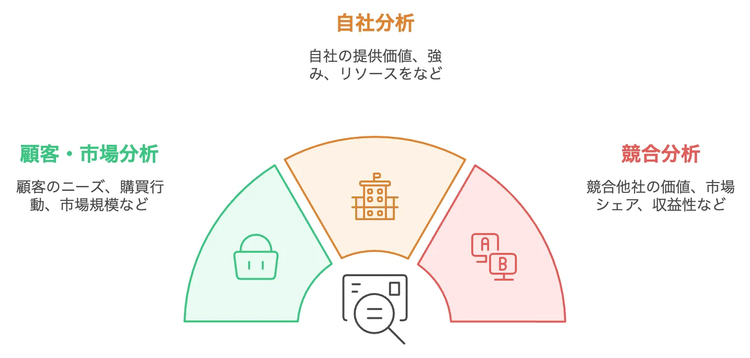 webマーケティングフレームワーク 3C分析