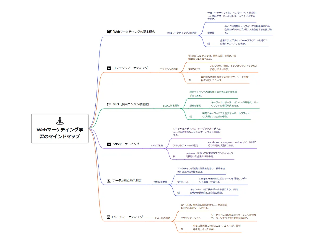 Webマーケティング学習のマインドマップ
