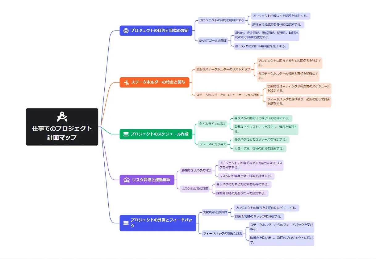 仕事でのプロジェクト計画マップ