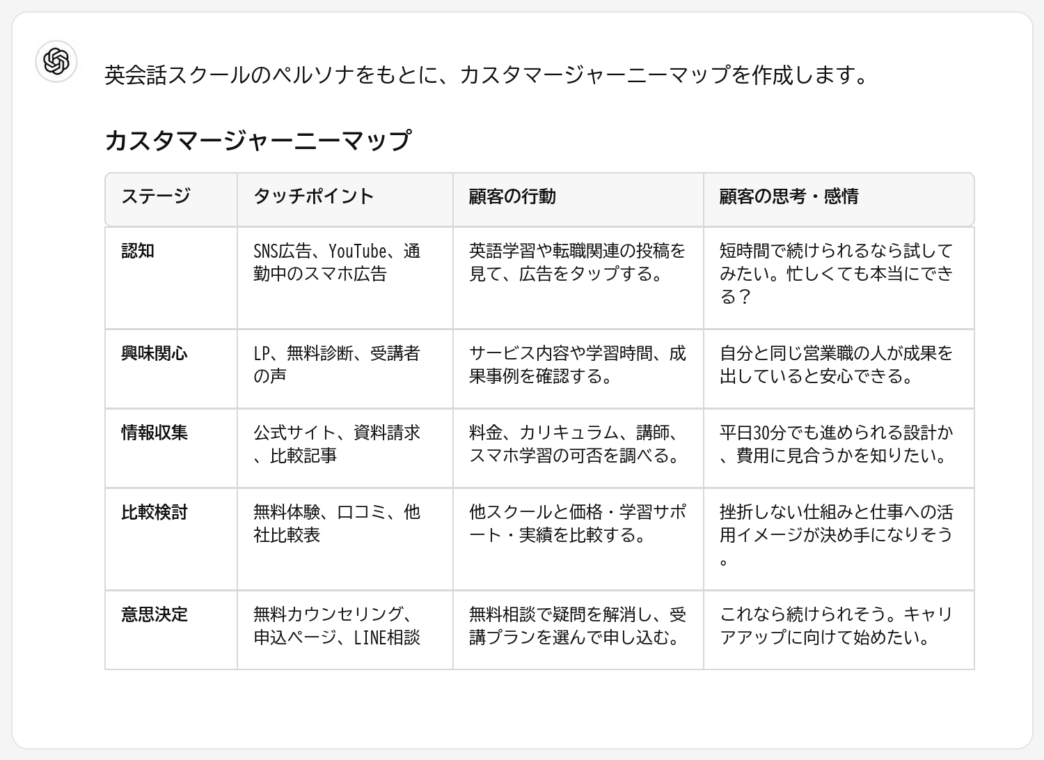 英会話スクールのカスタマージャーニーマップの出力結果