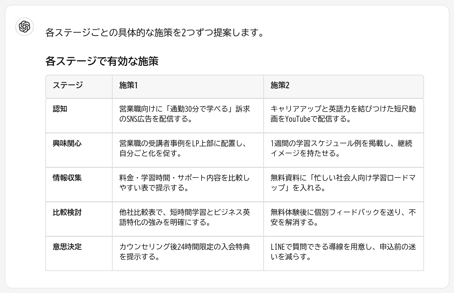 各ステージごとの具体的な施策の出力結果