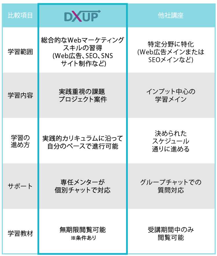 AI活用とWebマーケティングスクールの比較表