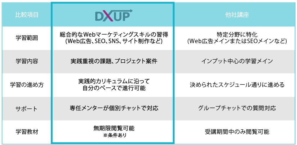 AI活用とWebマーケティングスクールの比較表